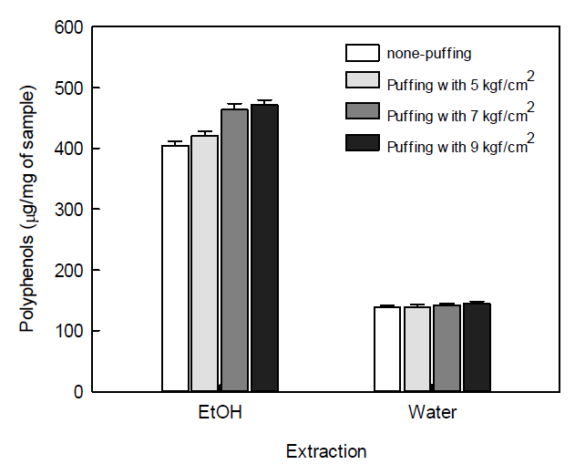 Total polyphenol contents of puffed and non-puffed sample extracted by 70% ethanol or water.