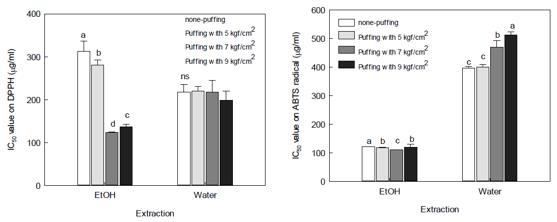 DPPH (left) and ABTS (right) radical scavenging activity of puffed and non-puffed sample extracted by 70% ethanol or water.