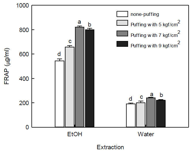 Radical scavenging activities on ferric reducing/antioxidant power (FRAP) of puffed and non-puffed sample extracted by 70% ethanol or water.