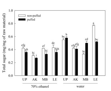 Total sugar contents of puffed and non-puffed sample extracted by 70% ethanol or water.