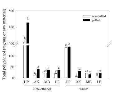 Total polyphenol contents of puffed and non-puffed sample extracted by 70% ethanol or water.