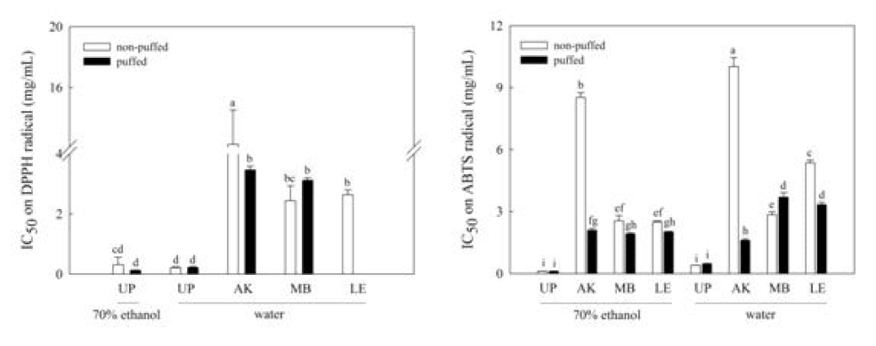 DPPH (left) and ABTS (right) radical scavenging activity of puffed and non-puffed sample extracted by 70% ethanol or water.