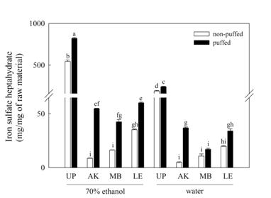 Radical scavenging activities on ferric reducing/antioxidant power (FRAP) of puffed and non-puffed sample extracted by 70% ethanol or water.