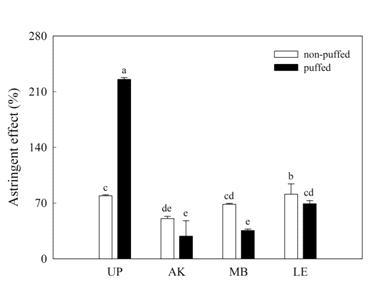 Astringent effect of puffed and non-puffed sample extracted by 70% ethanol.