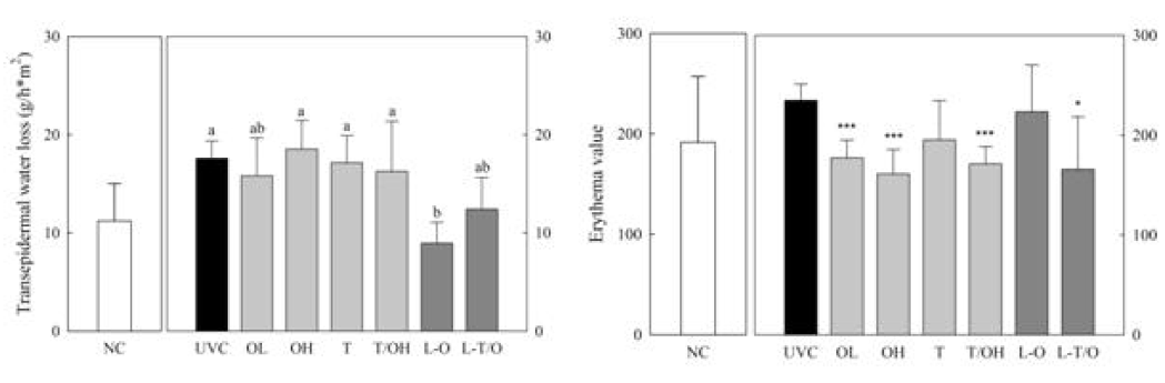 Skin surface characteristics of hairless mouse treated with pUP-E and pLE-E.