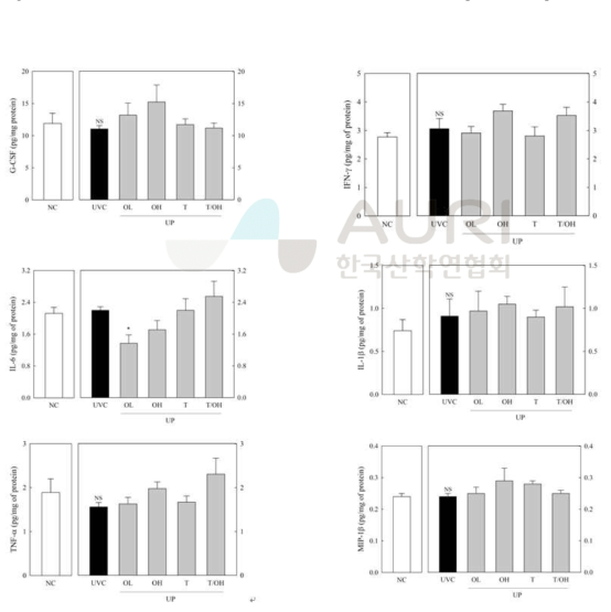 Serum cytokines level on hairless mouse treated with pUP-E.