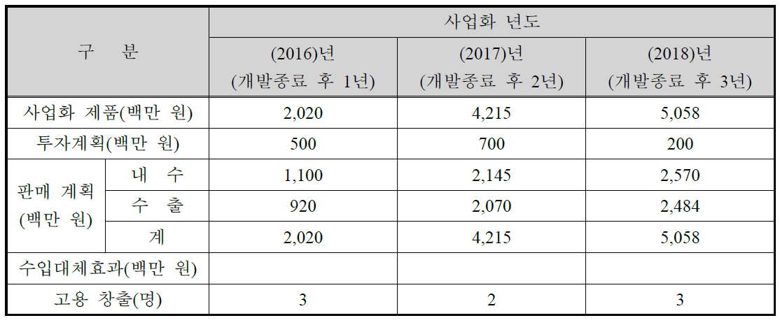 사업화 계획