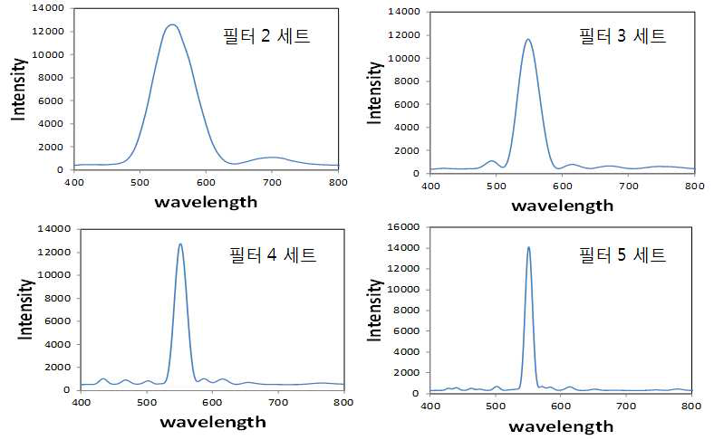 [보고서]파장조절 나노-바이오 실시간 미세 분광 영상 장치 및 영상처리 기술 개발