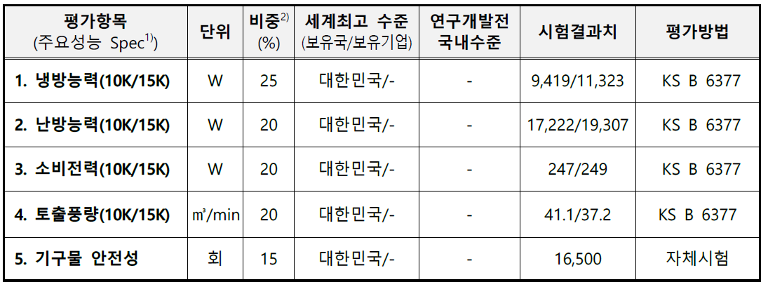 한국냉동공조인증센서 성능시험결과 요약