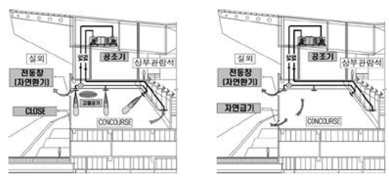 대표적인 대공간의 특수 공조시설