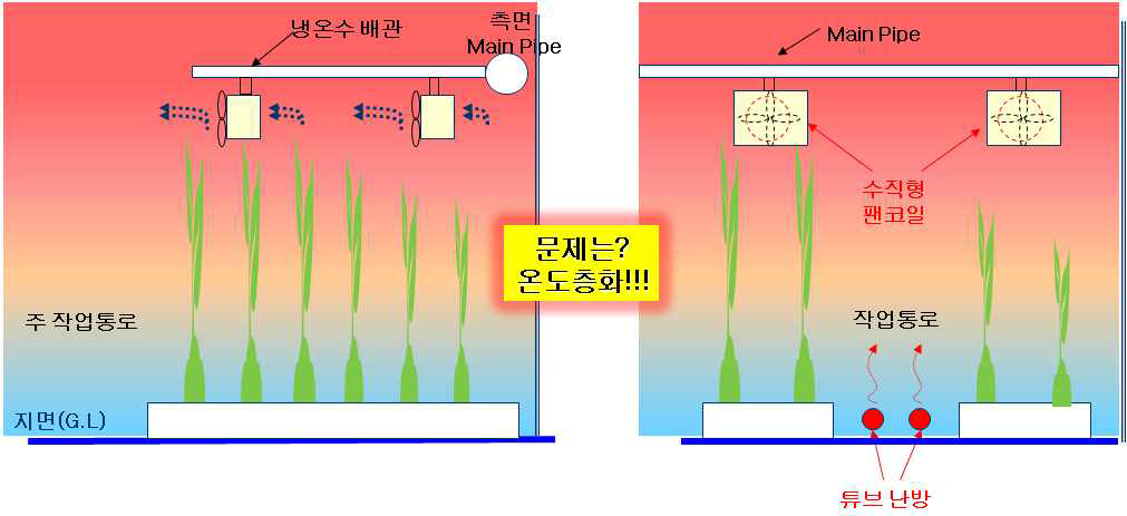 온도층화 현상 발생으로 공조 불균형 발생