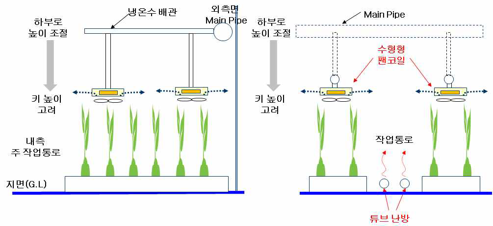 시설하우스 작물의 초기성장에 따른 공조기 위치의 조정