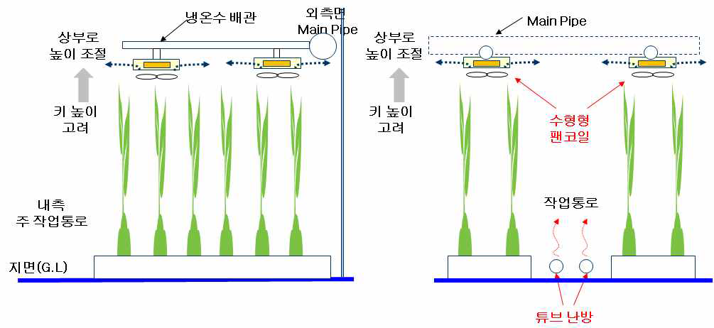 시설하우스 작물의 수확기성장에 따른 공조기 위치의 조정