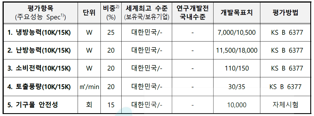 기술개발(또는 제품)의 평가 방법 및 평가항목