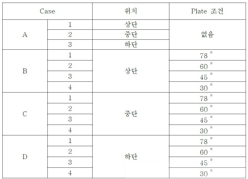 해석대상에 대한 Case 분석