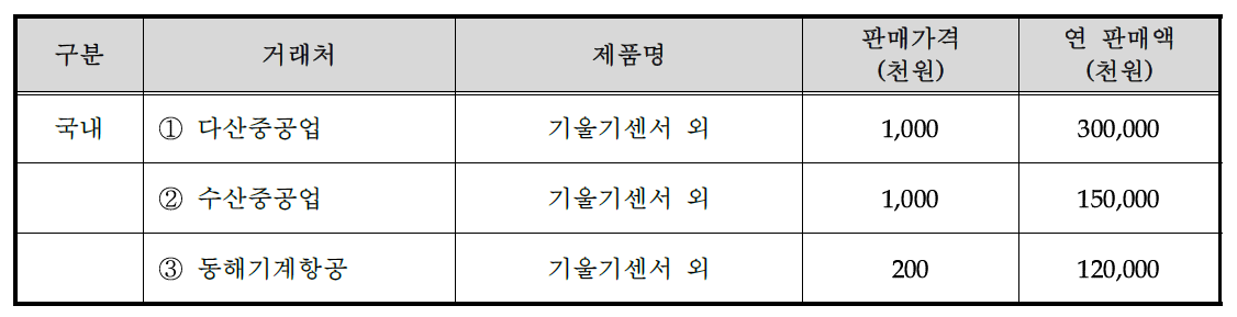 국내 외 주요 매출실적