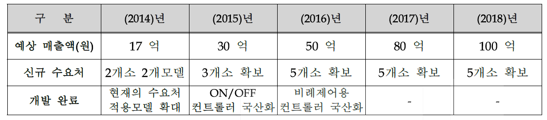 향후 진행 계획