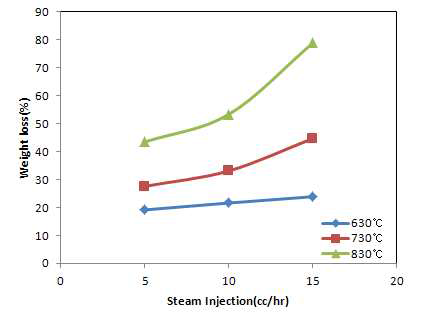 활성처리 스팀 주입량별 시료의 무게감량 비교.