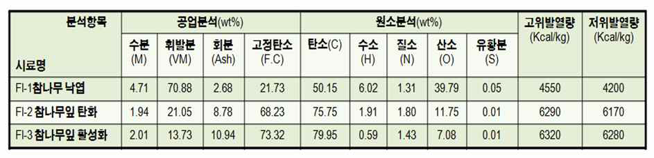 바이오매스 낙엽부산물의 물성분석표