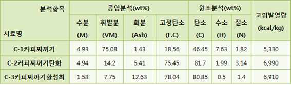 바이오매스 커피부산물의 물성분석표