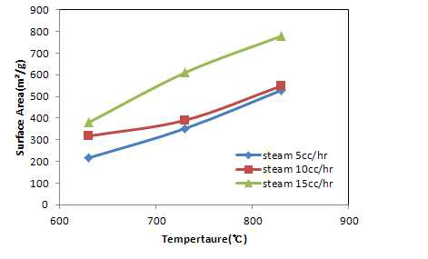 낙엽탄화물의 활성처리온도에 따른 비표면적 비교.