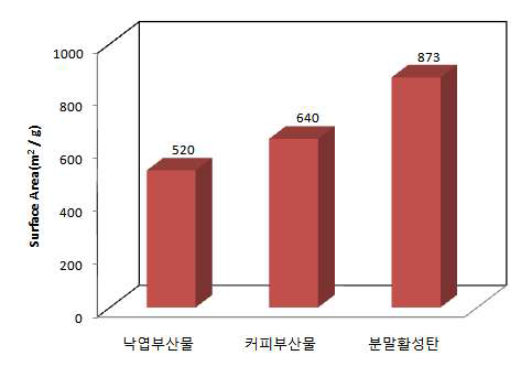 바이오매스 시료와 활성탄의 BET 표면적 비교