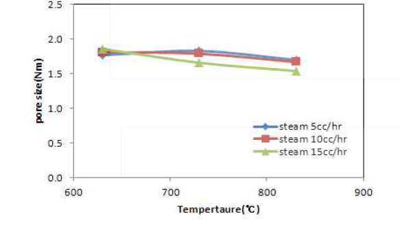 낙엽탄화물의 활성처리온도에 따른 평균 기공크기 비교.
