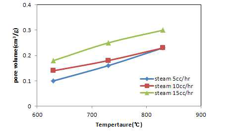 낙엽탄화물의 활성처리온도에 따른 기공부피 비교.