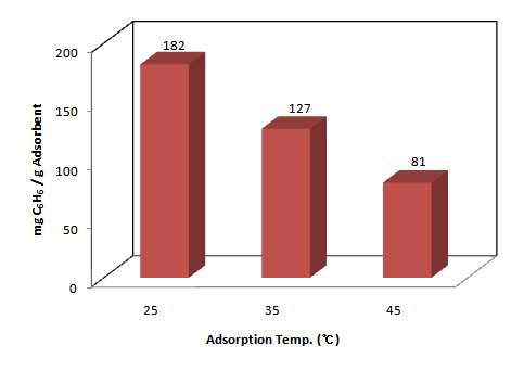 흡착온도별 벤젠 평형흡착능 비교.