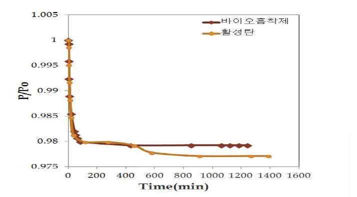 벤젠흡착시 가스압력변화 비교.