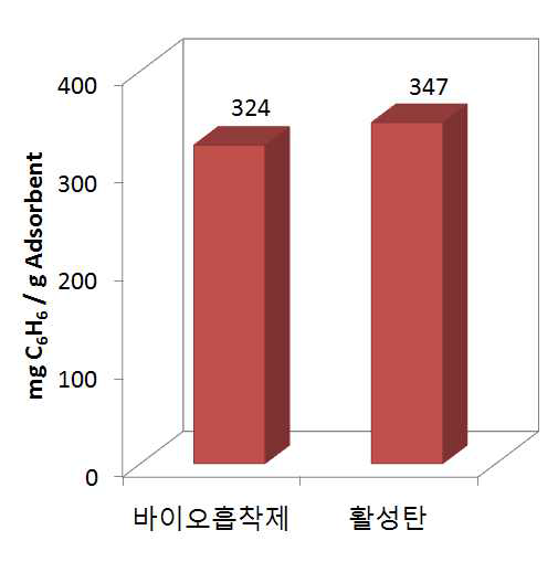 바이오매스 흡착제와 활성탄의 벤젠 평형흡착능 비교.