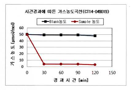 바이오흡착제의 HCHO 제거율