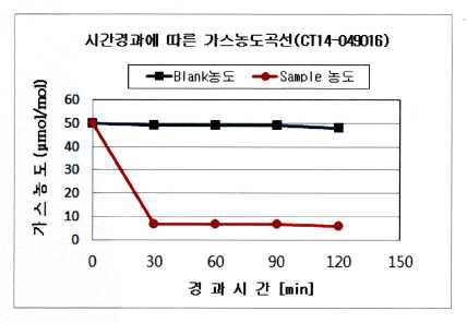 활성탄의 HCHO 제거율