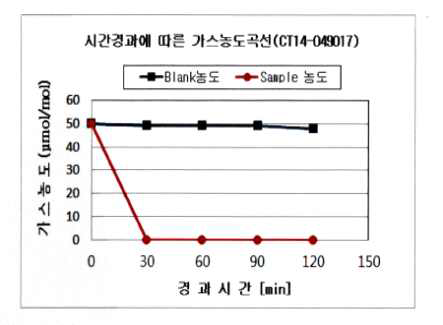 활성탄의 CH3COOH 제거율