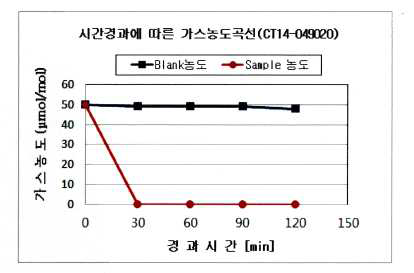 바이오흡착제 CH3COOH 제거율