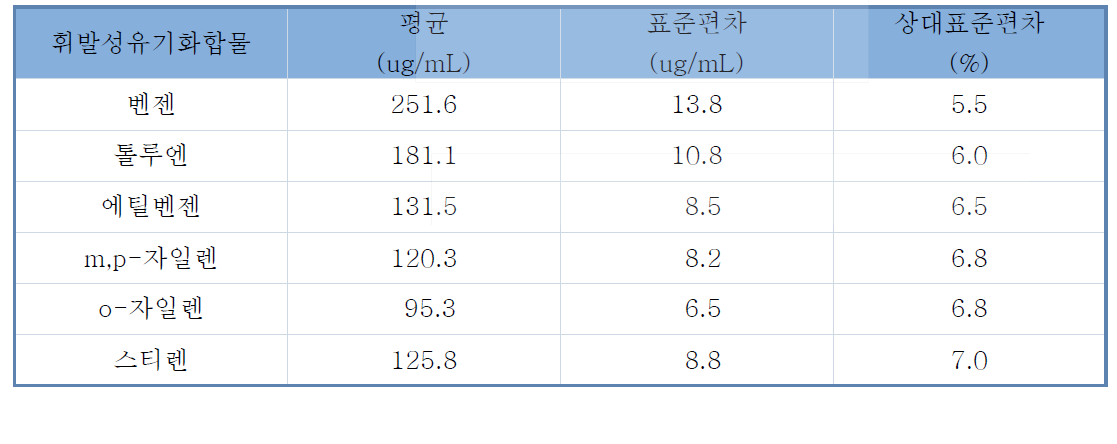 노출챔버 내 휘발성유기화합물의 분석 결과 통계치