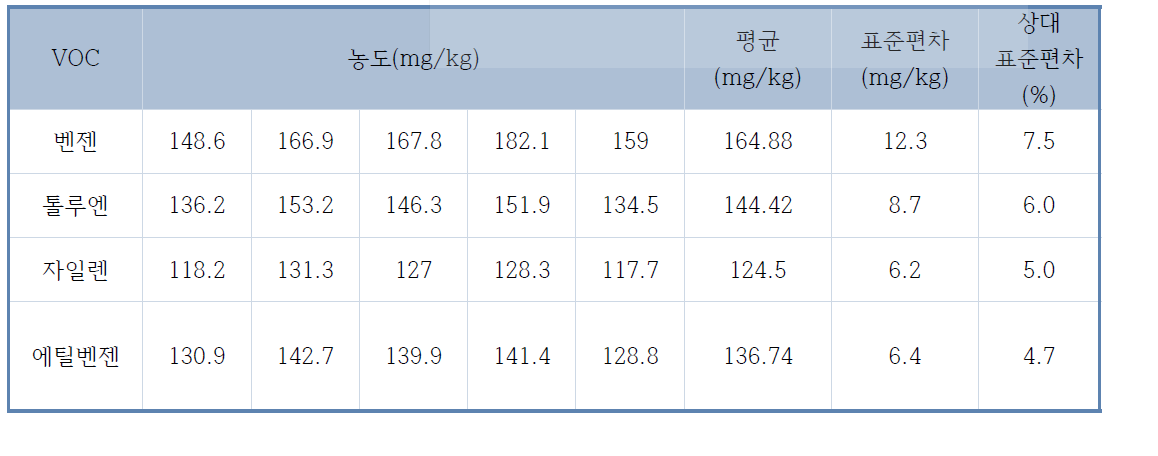 확산측정장치의 정밀도 검토