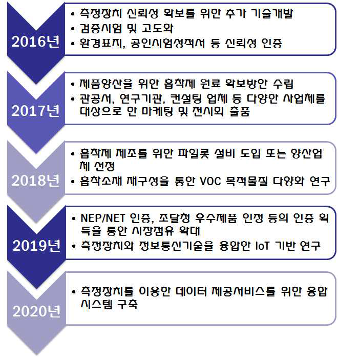 향후 5년간 기술개발 결과 활용 방안