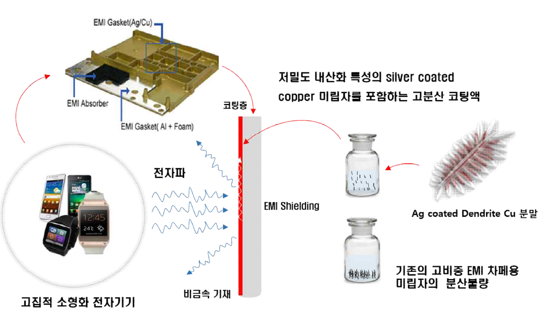 내산화 특성이 향상된 전자파 차폐 코팅제용 저밀도 미립자의 개요