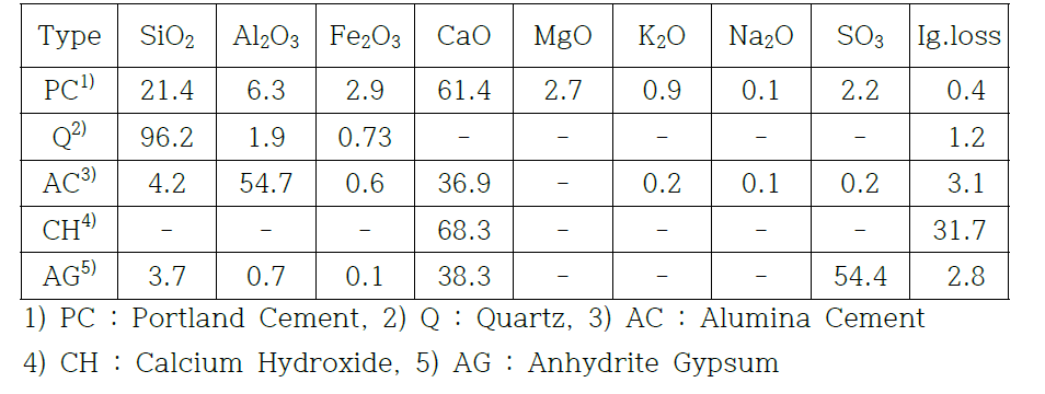 Chemical composition of binders