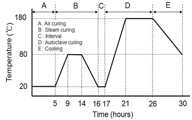 Curing process