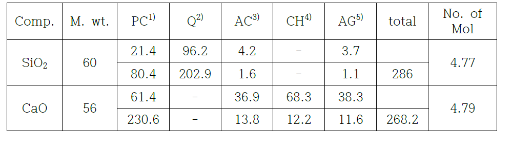 Mole ratio of Components