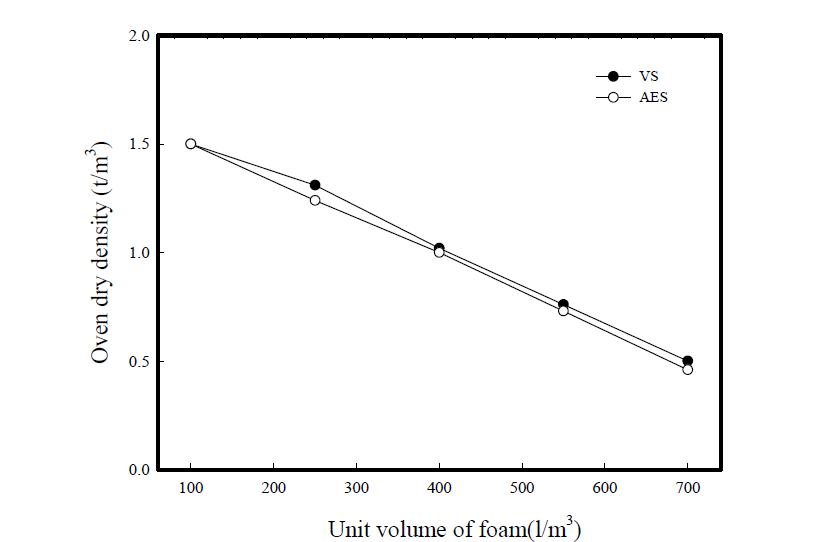 Oven dry density versus unit volume of foam.