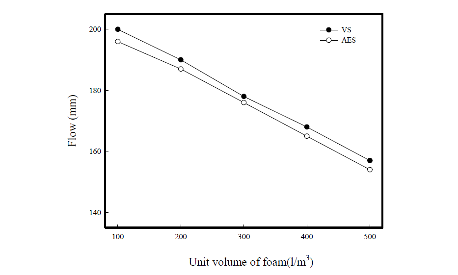 Flow versus unit volume of foam.