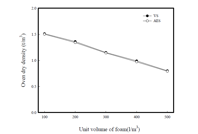 Oven dry density versus unit volume of foam.