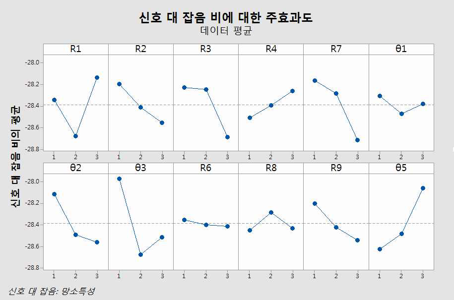 40°(Stair descent) 굽힘에서 베어링의 최대접촉압력에 대한 설계변수들의 주효과도