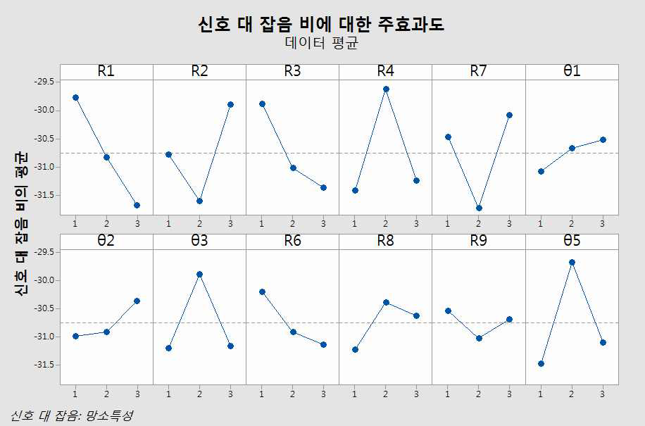 60°(Stair ascent) 굽힘에서 베어링의 최대접촉압력에 대한 설계변수들의 주효과도