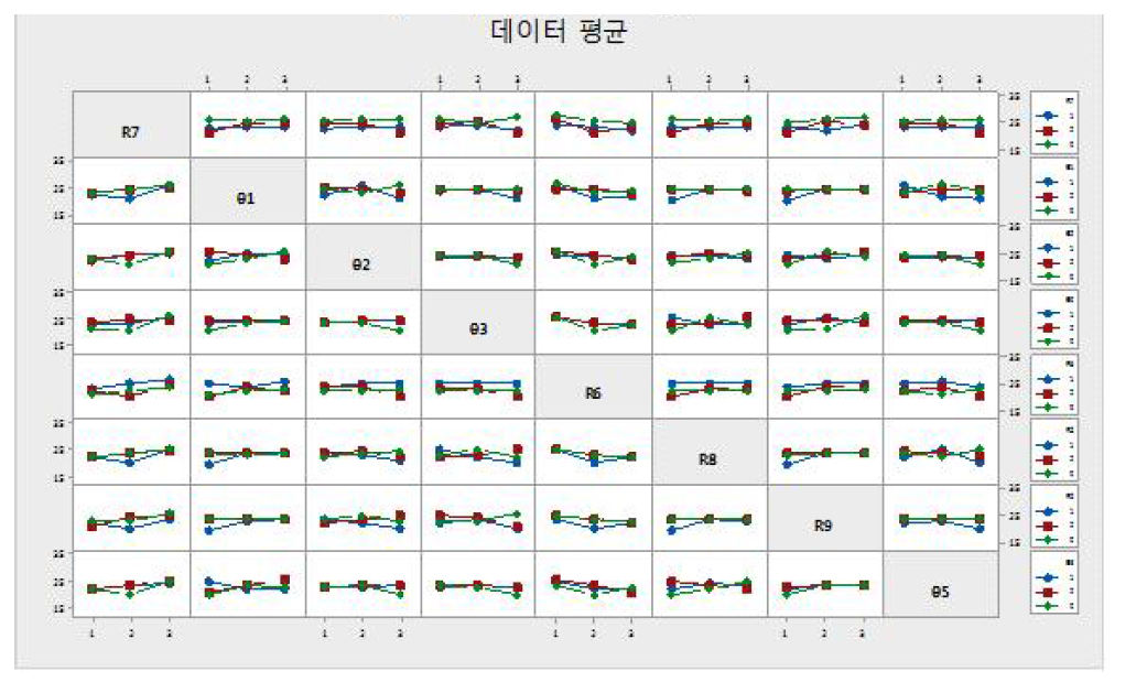 Gait Cycle 주기에 대한 교호작용도 #2 [베어링]