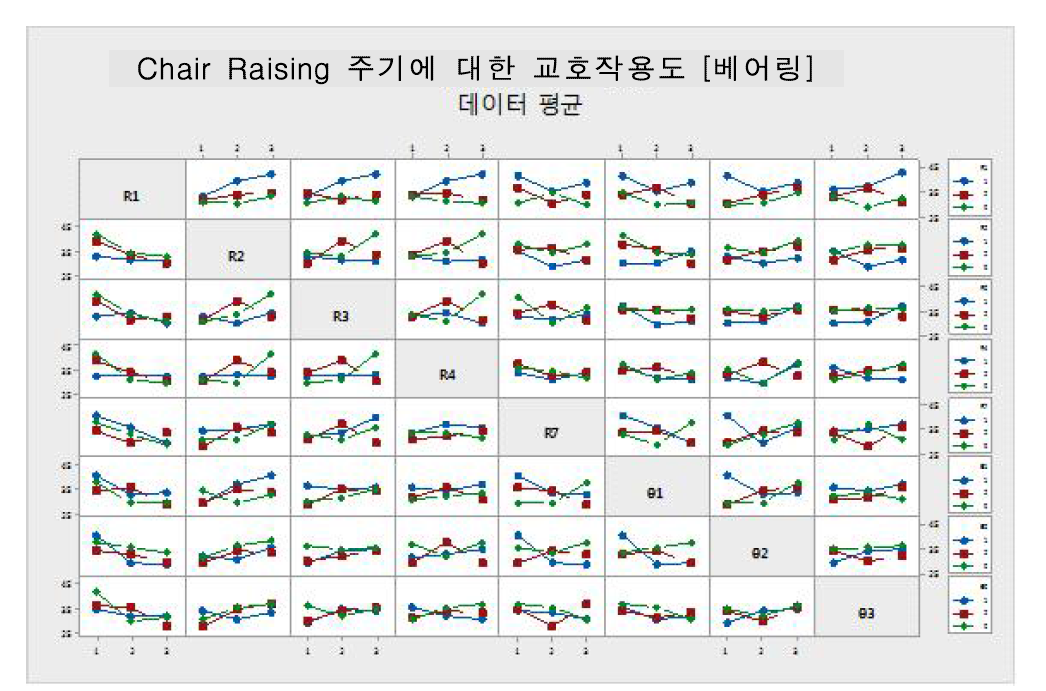 Chair raising 주기에 대한 교호작용도 #1 [베어링]