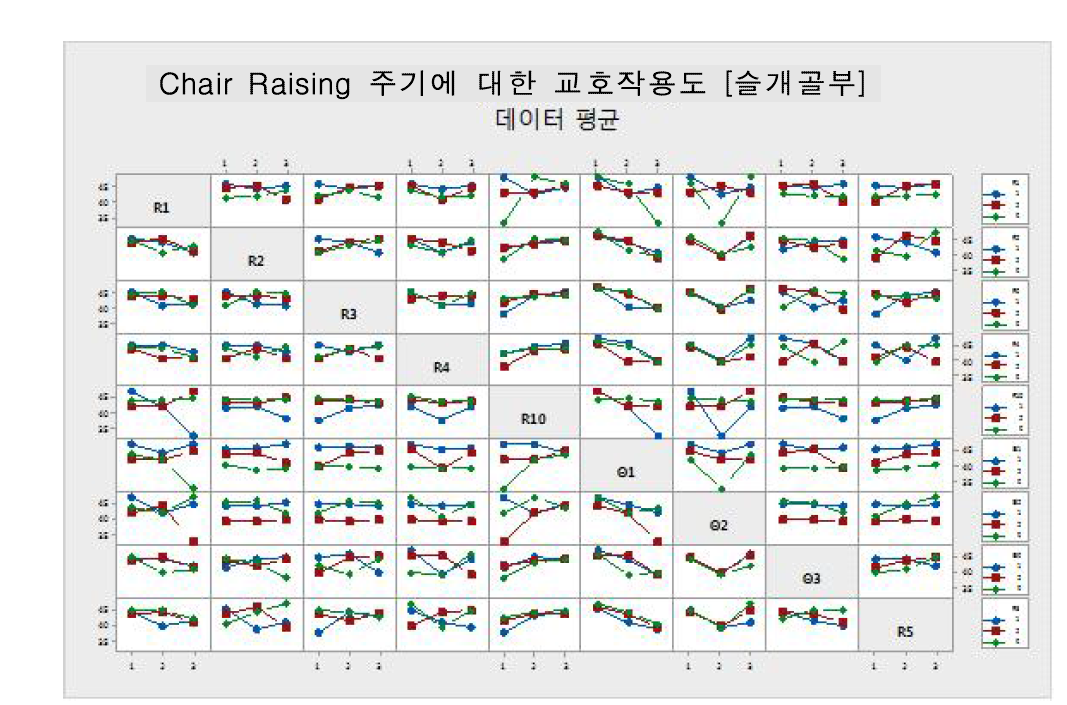 Chair raising 주기에 대한 교호작용도 [슬개골부]